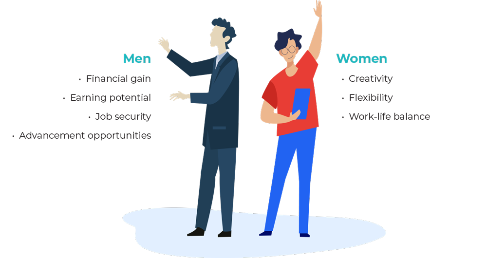 Illustrations of man and women showing entrepreneurial motivations according to gender