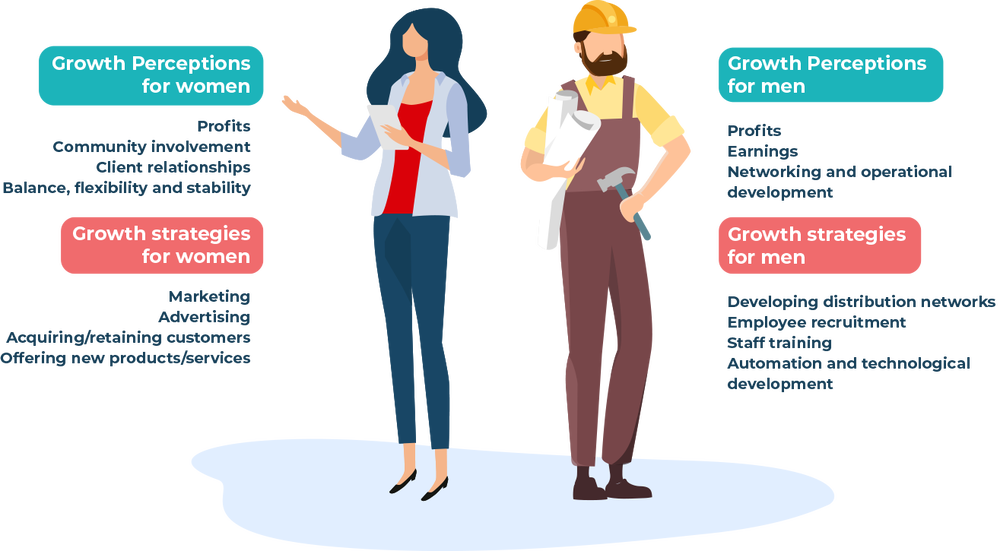 Illustration of woman and men showing growth perceptions by genders